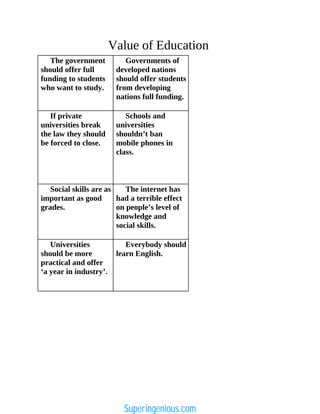Value of Education
The government
should offer full
funding to students
who want to study.
Governments of
developed nations
should offer students
from developing
nations full funding.
If private
universities break
the law they should
be forced to close.
Schools and
universities
shouldn’t ban
mobile phones in
class.
Social skills are as
important as good
grades.
The internet has
had a terrible effect
on people’s level of
knowledge and
social skills.
Universities
should be more
practical and offer
‘a year in industry’.
Everybody should
learn English.
Superingenious.com
 