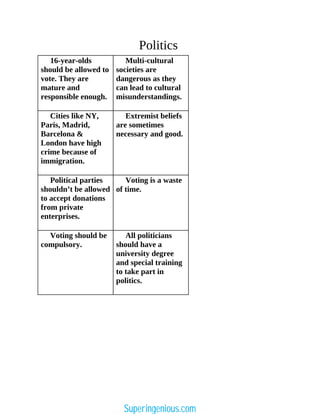 Politics
16-year-olds
should be allowed to
vote. They are
mature and
responsible enough.
Multi-cultural
societies are
dangerous as they
can lead to cultural
misunderstandings.
Cities like NY,
Paris, Madrid,
Barcelona &
London have high
crime because of
immigration.
Extremist beliefs
are sometimes
necessary and good.
Political parties
shouldn’t be allowed
to accept donations
from private
enterprises.
Voting is a waste
of time.
Voting should be
compulsory.
All politicians
should have a
university degree
and special training
to take part in
politics.
Superingenious.com
 
