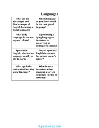 Languages
What are the
advantages and
disadvantages of
English becoming a
global language?
Which language
do you think would
be the best global
language?
What body
language do you use
in your culture?
Is preserving a
dying language as
important as
preserving an
endangered species?
Apart from
English, which other
language would you
like to learn?
Do you agree that
English is essential
for success in one’s
career?
What age is the
best to start learning
a new language?
What is more
important when
speaking a foreign
language: fluency or
accuracy?
Superingenious.com
 