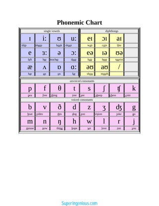 diphthongs
eɪ ɔɪ aɪ
wait coin like
eə ɪə ʊə
hair here tourist
əʊ aʊ /
show mouth
Phonemic Chart
single vowels
ɪ i: ʊ u:
ship sheep book shoot
e ɜ: ə ɔ:
left her teacher door
æ ʌ ɒ ɑ:
hat up on far
unvoiced consonants
p f θ t s ʃ ʧ k
pea free thing tree see sheep chess coin
voiced consonants
b v ð d z ʒ ʤ g
boat video this dog zoo vision joke go
m n ŋ h w l r j
mouse now thing hope we love run you
Superingenious.com
 