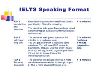 IELTS Speaking Format

Part 1         Examiner introduces him/herself and checks         4 - 5 minutes
Introduction   your identity. Starts the recording.
and
               The examiner asks you a few questions based
Interview
               on familiar topics such as your family/favourite
               restaurant etc..
Part 2         The examiner asks you to speak for 1-2             3 - 4 minutes
Individual     minutes on a particular topic.                     (includes
long turn      You will get a card with a topic and some          1 minute
               questions. You will have ONE minute to             preparation
               brainstorm,/ prepare. Use this time! Think of      time)
               what you will say, how to organize your ideas;
               it’s just like an essay, think of the
               intro/body/conclusion.
Part 3         The examiner will discuss with you in more         4 - 5 minutes
Two-way        detail some issues related to the topic in part
discussion     2. This is more at critical thinking level.
 