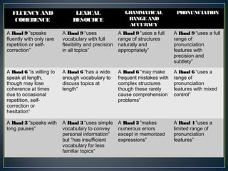 FLUENCY AND
COHERENCE
LEXICAL
RESOURCE
GRAMMATICAL
RANGE AND
ACCURACY
PRONUNCIATION
A Band 9 “speaks
fluently with only rare
repetition or self-
correction”
A Band 9 “uses
vocabulary with full
flexibility and precision
in all topics”
A Band 9 “uses a full
range of structures
naturally and
appropriately”
A Band 9 “uses a full
range of
pronunciation
features with
precision and
subtlety”
A Band 6 “is willing to
speak at length,
though may lose
coherence at times
due to occasional
repetition, self-
correction or
hesitation”
A Band 6 “has a wide
enough vocabulary to
discuss topics at
length”
A Band 6 “may make
frequent mistakes with
complex structures
though these rarely
cause comprehension
problems”
A Band 6 “uses a
range of
pronunciation
features with mixed
control”
A Band 3 “speaks with
long pauses”
A Band 3 “uses simple
vocabulary to convey
personal information”
but “has insufficient
vocabulary for less
familiar topics”
A Band 3 “makes
numerous errors
except in memorized
expressions”
A Band 4 “uses a
limited range of
pronunciation
features”
 