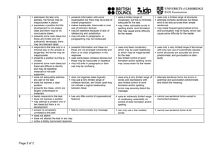 Page 2 of 2
5 ƒ addresses the task only
partially; the format may be
inappropriate in places
ƒ expresses a position but the
development is not always
clear and there may be no
conclusions drawn
ƒ presents some main ideas but
these are limited and not
sufficiently developed; there
may be irrelevant detail
ƒ presents information with some
organisation but there may be a lack of
overall progression
ƒ makes inadequate, inaccurate or over
use of cohesive devices
ƒ may be repetitive because of lack of
referencing and substitution
ƒ may not write in paragraphs, or
paragraphing may be inadequate
ƒ uses a limited range of
vocabulary, but this is minimally
adequate for the task
ƒ may make noticeable errors in
spelling and/or word formation
that may cause some difficulty
for the reader
ƒ uses only a limited range of structures
ƒ attempts complex sentences but these
tend to be less accurate than simple
sentences
ƒ may make frequent grammatical errors
and punctuation may be faulty; errors can
cause some difficulty for the reader
4 ƒ responds to the task only in a
minimal way or the answer is
tangential; the format may be
inappropriate
ƒ presents a position but this is
unclear
ƒ presents some main ideas but
these are difficult to identify
and may be repetitive,
irrelevant or not well
supported
ƒ presents information and ideas but
these are not arranged coherently and
there is no clear progression in the
response
ƒ uses some basic cohesive devices but
these may be inaccurate or repetitive
ƒ may not write in paragraphs or their
use may be confusing
ƒ uses only basic vocabulary
which may be used repetitively
or which may be inappropriate
for the task
ƒ has limited control of word
formation and/or spelling; errors
may cause strain for the reader
ƒ uses only a very limited range of structures
with only rare use of subordinate clauses
ƒ some structures are accurate but errors
predominate, and punctuation is often
faulty
3 ƒ does not adequately address
any part of the task
ƒ does not express a clear
position
ƒ presents few ideas, which are
largely undeveloped or
irrelevant
ƒ does not organise ideas logically
ƒ may use a very limited range of
cohesive devices, and those used may
not indicate a logical relationship
between ideas
ƒ uses only a very limited range of
words and expressions with
very limited control of word
formation and/or spelling
ƒ errors may severely distort the
message
ƒ attempts sentence forms but errors in
grammar and punctuation predominate
and distort the meaning
2 ƒ barely responds to the task
ƒ does not express a position
ƒ may attempt to present one or
two ideas but there is no
development
ƒ has very little control of organisational
features
ƒ uses an extremely limited range
of vocabulary; essentially no
control of word formation and/or
spelling
ƒ cannot use sentence forms except in
memorised phrases
1 ƒ answer is completely
unrelated to the task
ƒ fails to communicate any message ƒ can only use a few isolated
words
ƒ cannot use sentence forms at all
0 ƒ does not attend
ƒ does not attempt the task in any way
ƒ writes a totally memorised response
 