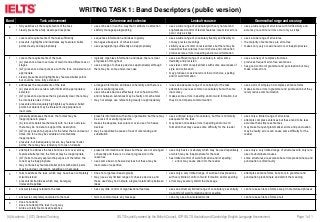 WRITING TASK 1: Band Descriptors (public version)
Band Task achievement Coherence and cohesion Lexical resource Grammatica...