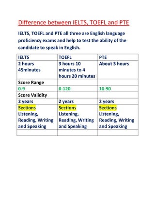 Difference between IELTS, TOEFL and PTE
IELTS, TOEFL and PTE all three are English language
proficiency exams and help to test the ability of the
candidate to speak in English.
IELTS TOEFL PTE
2 hours
45minutes
3 hours 10
minutes to 4
hours 20 minutes
About 3 hours
Score Range
0-9 0-120 10-90
Score Validity
2 years 2 years 2 years
Sections
Listening,
Reading, Writing
and Speaking
Sections
Listening,
Reading, Writing
and Speaking
Sections
Listening,
Reading, Writing
and Speaking
 