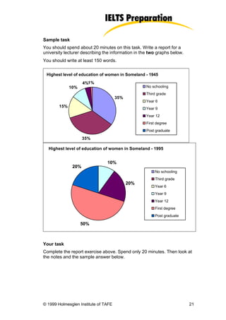 Sample task
You should spend about 20 minutes on this task. Write a report for a
university lecturer describing the information in the two graphs below.
You should write at least 150 words.


 Highest level of education of women in Someland - 1945

                     4%1%
              10%                                   No schooling
                                                    Third grade
                                      35%
                                                    Year 6
        15%                                         Year 9
                                                    Year 12
                                                    First degree
                                                    Post graduate

                     35%

  Highest level of education of women in Someland - 1995


                                10%
               20%
                                                         No schooling
                                                         Third grade
                                            20%
                                                         Year 6
                                                         Year 9
                                                         Year 12
                                                         First degree
                                                         Post graduate

                    50%



Your task
Complete the report exercise above. Spend only 20 minutes. Then look at
the notes and the sample answer below.




© 1999 Holmesglen Institute of TAFE                                       21
 