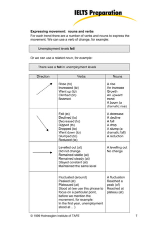 Expressing movement: nouns and verbs
For each trend there are a number of verbs and nouns to express the
movement. We can use a verb of change, for example:

     Unemployment levels fell

Or we can use a related noun, for example:

     There was a fall in unemployment levels

    Direction                    Verbs                    Nouns

                    Rose (to)                         A rise
                    Increased (to)                    An increase
                    Went up (to)                      Growth
                    Climbed (to)                      An upward
                    Boomed                            trend
                                                      A boom (a
                                                      dramatic rise)

                    Fell (to)                         A decrease
                    Declined (to)                     A decline
                    Decreased (to)                    A fall
                    Dipped (to)                       A drop
                    Dropped (to)                      A slump (a
                    Went down (to)                    dramatic fall)
                    Slumped (to)                      A reduction
                    Reduced (to)

                    Levelled out (at)                 A levelling out
                    Did not change                    No change
                    Remained stable (at)
                    Remained steady (at)
                    Stayed constant (at)
                    Maintained the same level


                    Fluctuated (around)               A fluctuation
                    Peaked (at)                       Reached a
                    Plateaued (at)                    peak (of)
                    Stood at (we use this phrase to   Reached at
                    focus on a particular point,      plateau (at)
                    before we mention the
                    movement, for example:
                    In the first year, unemployment
                    stood at … )

© 1999 Holmesglen Institute of TAFE                                     7
 