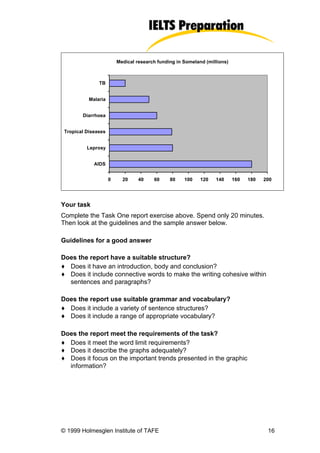 Medical research funding in Someland (millions)



               TB


           Malaria


        Diarrhoea


 Tropical Diseases


          Leprosy


             AIDS


                     0     20     40    60     80    100    120   140      160   180   200




Your task
Complete the Task One report exercise above. Spend only 20 minutes.
Then look at the guidelines and the sample answer below.

Guidelines for a good answer

Does the report have a suitable structure?
♦ Does it have an introduction, body and conclusion?
♦ Does it include connective words to make the writing cohesive within
  sentences and paragraphs?

Does the report use suitable grammar and vocabulary?
♦ Does it include a variety of sentence structures?
♦ Does it include a range of appropriate vocabulary?

Does the report meet the requirements of the task?
♦ Does it meet the word limit requirements?
♦ Does it describe the graphs adequately?
♦ Does it focus on the important trends presented in the graphic
  information?




© 1999 Holmesglen Institute of TAFE                                                     16
 