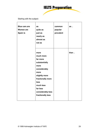 Starting with the subject:



Blue cars are          as                  common      as …
Women are              quite as            popular
Spain is               just as             prevalent
                       nearly as
                       almost as
                       not as




                       more                            than …
                       much more
                       far more
                       substantially
                       more
                       considerably
                       more
                       slightly more
                       fractionally more
                       less
                       much less
                       far less
                       considerably less
                       fractionally less




© 1999 Holmesglen Institute of TAFE                             29
 