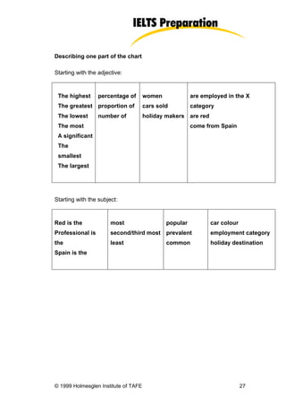 Describing one part of the chart

Starting with the adjective:



 The highest      percentage of       women             are employed in the X
 The greatest proportion of           cars sold         category
 The lowest       number of           holiday makers are red
 The most                                               come from Spain
 A significant
 The
 smallest
 The largest




Starting with the subject:



Red is the             most                   popular          car colour
Professional is        second/third most      prevalent        employment category
the                    least                  common           holiday destination
Spain is the




© 1999 Holmesglen Institute of TAFE                                         27
 