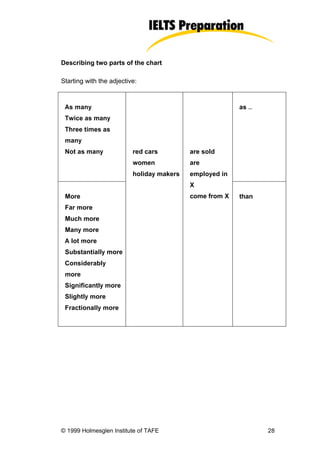Describing two parts of the chart

Starting with the adjective:



 As many                                                 as …
 Twice as many
 Three times as
 many
 Not as many              red cars         are sold
                          women            are
                          holiday makers   employed in
                                           X
 More                                      come from X   than
 Far more
 Much more
 Many more
 A lot more
 Substantially more
 Considerably
 more
 Significantly more
 Slightly more
 Fractionally more




© 1999 Holmesglen Institute of TAFE                             28
 