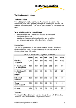 Writing task one: tables

Task description
You will be given one table of figures. Your task is to describe the
information given in the graph by writing a 150 word report. You are not
asked to give your opinion. You should spend around 20 minutes on the
task.


What is being tested in your ability to:
♦ objectively describe the information presented in a table
♦ compare and contrast
♦ report on an impersonal topic without the use of opinion
♦ use language appropriate to the description of tables


Sample task
You should spend about 20 minutes on this task. Write a report for a
university lecturer describing the information in the table below. You
should write at least 150 words.

              Hours of leisure time per year in Someland
                    Teens     20s     30s   40s     50s       60s   70s +

Watching            1,200     700     400   500     600       700   1,100
TV/videos

Socialising with     150      150     300   250     250       200    200
4 or less people

Socialising with     350      350     50     50     25        25     25
4 or more
people

Individual           150      100     200   200     50        75     150
exercise

Group                450      350     200   150     50         0         0
exercise/sport

Cinema               100       75     50     25     25        50     75

Your task
Complete the Task One report exercise above. Spend only 20 minutes.
Then look at the notes and the sample answer below.


© 1999 Holmesglen Institute of TAFE                                          30
 