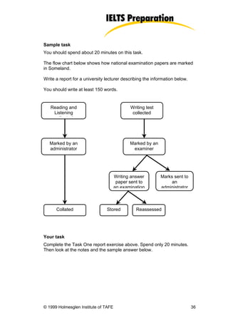 Sample task
You should spend about 20 minutes on this task.

The flow chart below shows how national examination papers are marked
in Someland.

Write a report for a university lecturer describing the information below.

You should write at least 150 words.


   Reading and                               Writing test
    Listening                                 collected
    collected




   Marked by an                              Marked by an
   administrator                              examiner




                                      Writing answer        Marks sent to
                                       paper sent to             an
                                      an examination        administrator



      Collated                  Stored          Reassessed




Your task
Complete the Task One report exercise above. Spend only 20 minutes.
Then look at the notes and the sample answer below.




© 1999 Holmesglen Institute of TAFE                                          36
 