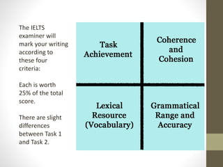 The IELTS
examiner will
mark your writing
according to
these four
criteria:
Each is worth
25% of the total
score.
There are slight
differences
between Task 1
and Task 2.
 