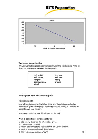 Cases
1600
1400
1200
1000
800
600
400
200
0
'75 '80 '85
Number of children in X orphanage
Expressing approximation
We use words to express approximation when the point we are trying to
describe isbetween milestones on the graph.
just under just over
well under well over
roughly nearly
approximately around
about
Writing task one: double line graph
Task description
You will be given a graph with two lines. Your task is to describe the
information given in the graph by writing a 150 word report. You are not
asked to give your opinion.
You should spend around 20 minutes on the task.
What is being tested is your ability to:
 objectively describe the information given
 compare and contrast
 report on an impersonal topic without the use of opinion
 use the language of graph description
© 1999 Holmesglen Institute of TAFE 10
 