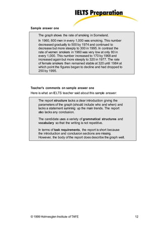 Sample answer one
The graph shows the rate of smoking in Someland.
In 1960, 600 men in every 1,000 was smoking. This number
decreased gradually to 500 by 1974 and continued to
decrease but more steeply to 300 in 1995. In contrast the
rate of women smokers in 1960 was very low at only 80 in
every 1,000. This number increased to 170 by 1968 and
increased againbut more steeply to 320 in 1977. The rate
of female smokers then remained stable at 320 until 1984 at
which point the figures began to decline and had dropped to
250 by 1995.
Teacher's comments on sample answer one
Here is what an IELTS teacher said about this sample answer:
The report structure lacks a clear introduction giving the
parameters of the graph (should include who and when) and
lacks a statement summing up the main trends. The report
also lacks any conclusion.
The candidate uses a variety of grammatical structures and
vocabulary so that the writing is not repetitive.
In terms of task requirements, the report is short because
the introduction and conclusion sections are missing.
However, the body of the report does describe the graph well.
© 1999 Holmesglen Institute of TAFE 12
 