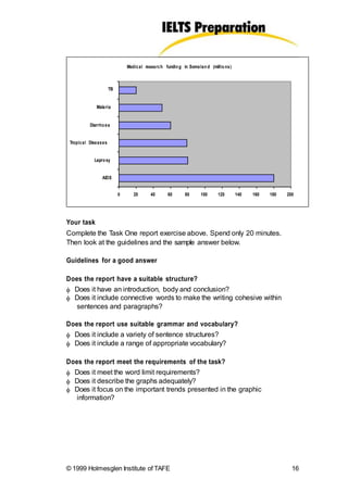 Medical research funding in Someland (millions)
TB
Malaria
Diarrhoea
Tropical Diseases
Leprosy
AIDS
0 20 40 60 80 100 120 140 160 180 200
Your task
Complete the Task One report exercise above. Spend only 20 minutes.
Then look at the guidelines and the sample answer below.
Guidelines for a good answer
Does the report have a suitable structure?
 Does it have an introduction, body and conclusion?
 Does it include connective words to make the writing cohesive within
sentences and paragraphs?
Does the report use suitable grammar and vocabulary?
 Does it include a variety of sentence structures?
 Does it include a range of appropriate vocabulary?
Does the report meet the requirements of the task?
 Does it meet the word limit requirements?
 Does it describe the graphs adequately?
 Does it focus on the important trends presented in the graphic
information?
© 1999 Holmesglen Institute of TAFE 16
 
