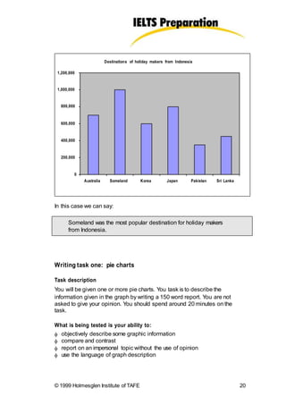 Destinations of holiday makers from Indonesia
1,200,000
1,000,000
800,000
600,000
400,000
200,000
0
Australia Someland Korea Japan Pakistan Sri Lanka
In this case we can say:
Someland was the most popular destination for holiday makers
from Indonesia.
Writing task one: pie charts
Task description
You will be given one or more pie charts. You task is to describe the
information given in the graph by writing a 150 word report. You are not
asked to give your opinion. You should spend around 20 minutes on the
task.
What is being tested is your ability to:
 objectively describe some graphic information
 compare and contrast
 report on an impersonal topic without the use of opinion
 use the language of graph description
© 1999 Holmesglen Institute of TAFE 20
 