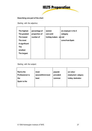 Describing one part of the chart
Starting with the adjective:
The highest percentage of women are employed in the X
The greatest proportion of cars sold category
The lowest
The most
number of holidaymakers arered
comefrom Spain
A significant
The
smallest
The largest
Starting with the subject:
Red is the
Professional is
the
most
second/third most
least
popular
prevalent
common
car colour
employment category
holiday destination
Spain is the
© 1999 Holmesglen Institute of TAFE 27
 
