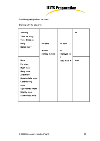 Describing two parts of the chart
Starting with the adjective:
© 1999 Holmesglen Institute of TAFE 28
As many
Twice as many
Three times as
many
Not as many
red cars
women
holiday makers
are sold
are
employed in
X
come from X
as …
More
Far more
Much more
Many more
A lot more
Substantially more
Considerably
more
Significantly more
Slightly more
Fractionally more
than
 