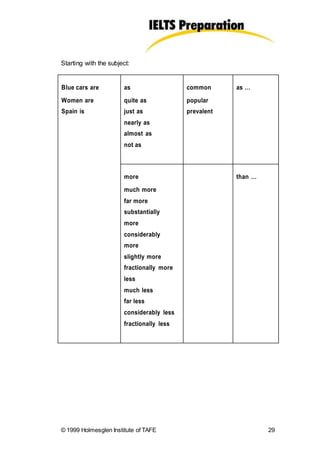 Starting with the subject:
© 1999 Holmesglen Institute of TAFE 29
Blue cars are
Women are
Spain is
as
quite as
just as
nearly as
almost as
not as
common
popular
prevalent
as …
more
much more
far more
substantially
more
considerably
more
slightly more
fractionally more
less
much less
far less
considerably less
fractionally less
than …
 