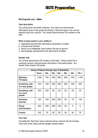 Writing task one: tables
Task description
You will be given one table of figures. Your task is to describe the
information given in the graph by writing a 150 word report. You are not
asked to give your opinion. You should spend around 20 minutes on the
task.
What is being tested in your ability to:
 objectively describe the information presented in a table
 compare and contrast
 report on an impersonal topic without the use of opinion
 use language appropriate to the descriptionof tables
Sample task
You should spend about 20 minutes on this task. Write a report for a
university lecturer describing the information in the table below. You
should write at least 150 words.
Your task
Complete the Task One report exercise above. Spend only 20 minutes.
Then look at the notes and the sample answer below.
© 1999 Holmesglen Institute of TAFE 30
Hours of leisure time per year in Someland
Teens 20s 30s 40s 50s 60s 70s +
Watching
TV/videos
1,200 700 400 500 600 700 1,100
Socialising with
4 or less people
150 150 300 250 250 200 200
Socialising with
4 or more
people
350 350 50 50 25 25 25
Individual
exercise
150 100 200 200 50 75 150
Group
exercise/sport
450 350 200 150 50 0 0
Cinema 100 75 50 25 25 50 75
 