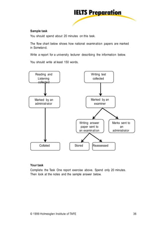 Sample task
You should spend about 20 minutes on this task.
The flow chart below shows how national examination papers are marked
in Someland.
Write a report for a university lecturer describing the information below.
You should write at least 150 words.
Reading and
Listening
collected
Marked by an
administrator
Writing test
collected
Marked by an
examiner
Writing answer
paper sent to
an examination
Marks sent to
an
administrator
Collated Stored Reassessed
Your task
Complete the Task One report exercise above. Spend only 20 minutes.
Then look at the notes and the sample answer below.
© 1999 Holmesglen Institute of TAFE 36
 
