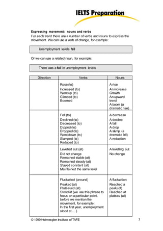 Expressing movement: nouns and verbs
For each trend there are a number of verbs and nouns to express the
movement. We can use a verb of change, for example:
Unemployment levels fell
Or we can use a related noun, for example:
There was a fall in unemployment levels
© 1999 Holmesglen Institute of TAFE 7
Direction Verbs Nouns
Rose (to)
Increased (to)
Went up (to)
Climbed (to)
Boomed
A rise
An increase
Growth
An upward
trend
A boom (a
dramatic rise)
Fell (to)
Declined (to)
Decreased (to)
Dipped (to)
Dropped (to)
Went down (to)
Slumped (to)
Reduced (to)
A decrease
A decline
A fall
A drop
A slump (a
dramatic fall)
A reduction
Levelled out (at)
Did not change
Remained stable (at)
Remained steady (at)
Stayed constant (at)
Maintained the same level
A levelling out
No change
Fluctuated (around)
Peaked (at)
Plateaued (at)
Stood at (we use this phrase to
focus on a particular point,
before we mention the
movement, for example:
In the first year, unemployment
stood at …)
A fluctuation
Reached a
peak (of)
Reached at
plateau (at)
 