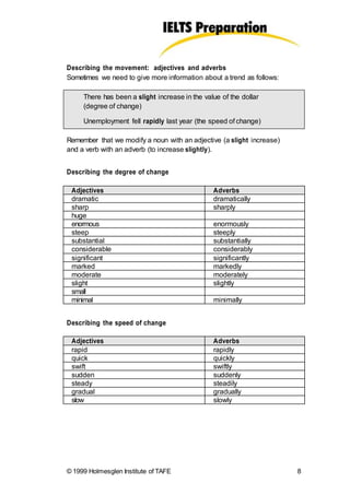 Describing the movement: adjectives and adverbs
Sometimes we need to give more information about a trend as follows:
There has been a slight increase in the value of the dollar
(degree of change)
Unemployment fell rapidly last year (the speed of change)
Remember that we modify a noun with an adjective (a slight increase)
and a verb with an adverb (to increase slightly).
Describing the degree of change
Describing the speed of change
© 1999 Holmesglen Institute of TAFE 8
Adjectives Adverbs
dramatic dramatically
sharp sharply
huge
enormous enormously
steep steeply
substantial substantially
considerable considerably
significant significantly
marked markedly
moderate moderately
slight slightly
small
minimal minimally
Adjectives Adverbs
rapid rapidly
quick quickly
swift swiftly
sudden suddenly
steady steadily
gradual gradually
slow slowly
 