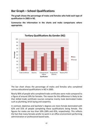 47
Bar Graph – School Qualifications
The graph shows the percentage of males and females who hold each type of
qualification in 2005 in NZ.
Summarise the information in the charts and make comparisons where
appropriate.
The bar chart shows the percentage of males and females who completed
various educational qualifications in NZ in 2005.
Nearly 90% of people who completed trade certificates were male compared to
a figure of around 10% for females. The reason for this difference is likely to be
that skilled trade certificate courses comprise mainly male dominated trades
such as plumbing, brick laying and carpentry.
In contrast, diplomas and bachelor’s degrees are more female dominated with
62% and 55% of people completing these qualifications being female. The
figures for males are less than 50% (38% and 45%, respectively). This reflects
the fact that many females prefer to work in an office environment performing
administration or professional based tasks.
 