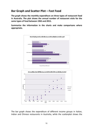 51
Bar Graph and Scatter Plot – Fast Food
The graph shows the monthly expenditure on three types of restaurant food
in Australia. The plot shows the annual number of restaurant visits for the
same types of food between 1965 and 2015.
Summarise the information in the charts and make comparisons where
appropriate.
The bar graph shows the expenditure of different income groups in Italian,
Indian and Chinese restaurants in Australia, while the scatterplot shows the
$42
$33
$13
$17
$25
$18
$20
$14
$8
High Income
Medium Income
Low Income
Monthly Expenditure On Restaurant Food By Income Group
Italian Indian Chinese
0
5
10
15
20
25
1965 1970 1975 1980 1985 1990 1995 2000 2005 2010 2015
Annual
Visits
Year
Annual Number Of Restaurants Visits Per Person In Australia
Chinese
Indian
Italian
 