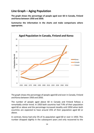 54
Line Graph – Aging Population
The graph shows the percentage of people aged over 60 in Canada, Finland
and Korea between 1950 and 2050.
Summarise the information in the charts and make comparisons where
appropriate.
The graph shows the percentage of people aged 60 and over in Canada, Finland
and Korea between 1950 and 2050.
The number of people aged above 60 in Canada and Finland follows a
remarkably similar trend. In 1950 both countries had 7-9% of their population
aged 60 or above and the percentage increased steadily until 2050 when both
countries are expected to have around 25% of their population aged 60 or
above.
In contrast, Korea had only 5% of its population aged 60 or over in 1950. This
number dropped slightly in the subsequent years and only recovered to the
0
5
10
15
20
25
30
35
1950 1960 1970 1980 1990 2000 2010 2020 2030 2040 2050
%
Population
Over
60
Aged Population In Canada, Finland and Korea
Korea
Canada
Finland
 