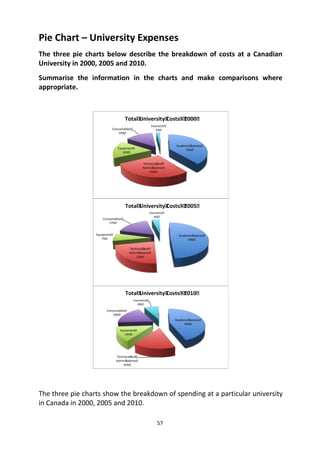 57
Pie Chart – University Expenses
The three pie charts below describe the breakdown of costs at a Canadian
University in 2000, 2005 and 2010.
Summarise the information in the charts and make comparisons where
appropriate.
The three pie charts show the breakdown of spending at a particular university
in Canada in 2000, 2005 and 2010.
Academic Salaries
39%
Technical and
Admin Salaries
29%
Equipment
16%
Consumables
14%
Insurance
2%
Total University Costs - 2000
Academic Salaries
49%
Technical and
Admin Salaries
23%
Equipment
7%
Consumables
17%
Insurance
4%
Total University Costs - 2005
Academic Salaries
44%
Technical and
Admin Salaries
16%
Equipment
14%
Consumables
18%
Insurance
8%
Total University Costs - 2010
 