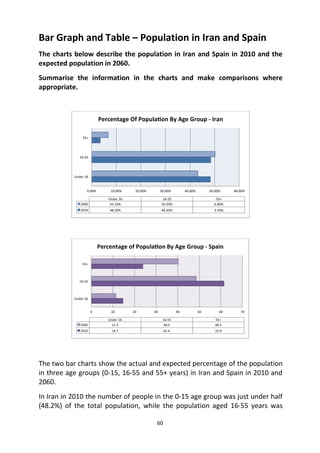 60
Bar Graph and Table – Population in Iran and Spain
The charts below describe the population in Iran and Spain in 2010 and the
expected population in 2060.
Summarise the information in the charts and make comparisons where
appropriate.
The two bar charts show the actual and expected percentage of the population
in three age groups (0-15, 16-55 and 55+ years) in Iran and Spain in 2010 and
2060.
In Iran in 2010 the number of people in the 0-15 age group was just under half
(48.2%) of the total population, while the population aged 16-55 years was
 