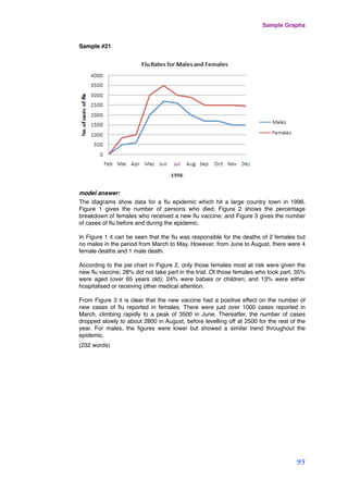 Sample #21
model answer:
The diagrams show data for a ﬂu epidemic which hit a large country town in 1996.
Figure 1 gives the number of persons who died; Figure 2 shows the percentage
breakdown of females who received a new ﬂu vaccine; and Figure 3 gives the number
of cases of ﬂu before and during the epidemic.
In Figure 1 it can be seen that the ﬂu was responsible for the deaths of 2 females but
no males in the period from March to May. However, from June to August, there were 4
female deaths and 1 male death.
According to the pie chart in Figure 2, only those females most at risk were given the
new ﬂu vaccine; 28% did not take part in the trial. Of those females who took part, 35%
were aged (over 65 years old); 24% were babies or children; and 13% were either
hospitalised or receiving other medical attention.
From Figure 3 it is clear that the new vaccine had a positive effect on the number of
new cases of ﬂu reported in females. There were just over 1000 cases reported in
March, climbing rapidly to a peak of 3500 in June. Thereafter, the number of cases
dropped slowly to about 2800 in August, before levelling off at 2500 for the rest of the
year. For males, the ﬁgures were lower but showed a similar trend throughout the
epidemic.
(232 words)
Sample Graphs
95
 