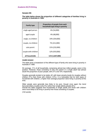 Sample #26
The table below shows the proportion of different categories of families living in
poverty in Australia in 1999.
Family	
  type
ProporGon	
  of	
  people	
  from	
  each
household	
  type	
  living	
  in	
  poverty
single	
  aged	
  person
aged	
  couple
single,	
  no	
  children
couple,	
  no	
  children
sole	
  parent
couple	
  with	
  children
all	
  households
6%	
  (54,000)
4%	
  (48,000)
19%	
  (359,000)
7%	
  (211,000)
21%	
  (232,000)
12%	
  (933,000)
11%	
  (1,837,000)
model answer:
The table gives a breakdown of the different type of family who were living in poverty in
Australia in 1999.
On average, 11% of all households, comprising almost two million people, were in this
position. However, those consisting of only one parent or a single adult had almost
doubt this proportion of poor people, with 21% and 19% respectively.
Couples generally tended to be better off, with lower poverty levels for couples without
children (7%) than those with children (12%). It is noticeable that for both types of
household with children, a higher than average proportion were living in poverty at this
time.
Older people were generally less likely to be poor, though once again the trend
favoured eldery couples (only 4%) rather than single elderly people (6%).
Overall the table suggests that households of single adults and those with children
were more likely to be living in poverty than those consisting of couples.
(154 words)
Academic IELTS Writing
100
 