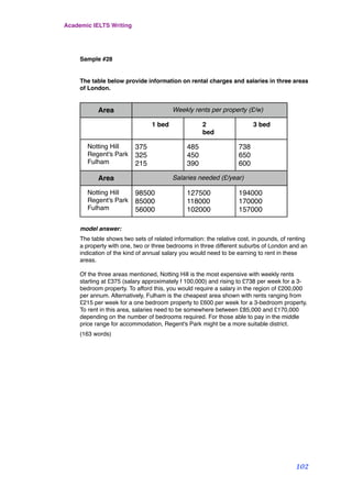 Sample #28
The table below provide information on rental charges and salaries in three areas
of London.
 !  !
Area Weekly rents per property (£/w)Weekly rents per property (£/w)Weekly rents per property (£/w)
1 bed 2
bed"
3 bed
Notting Hill
Regent's Park
Fulham
375
325
215
485
450
390
738
650
600
Area Salaries needed (£/year)Salaries needed (£/year)Salaries needed (£/year)
Notting Hill
Regent's Park
Fulham
98500
85000
56000
127500
118000
102000
194000
170000
157000
model answer:
The table shows two sets of related information: the relative cost, in pounds, of renting
a property with one, two or three bedrooms in three different suburbs of London and an
indication of the kind of annual salary you would need to be earning to rent in these
areas.
Of the three areas mentioned, Notting Hill is the most expensive with weekly rents
starting at £375 (salary approximately f 100,000) and rising to £738 per week for a 3-
bedroom property. To afford this, you would require a salary in the region of £200,000
per annum. Alternatively, Fulham is the cheapest area shown with rents ranging from
£215 per week for a one bedroom property to £600 per week for a 3-bedroom property.
To rent in this area, salaries need to be somewhere between £85,000 and £170,000
depending on the number of bedrooms required. For those able to pay in the middle
price range for accommodation, Regent's Park might be a more suitable district.
(163 words)
Academic IELTS Writing
102
 