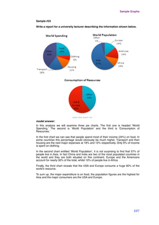 Sample #33
Write a report for a university lecturer describing the information shown below.
model answer:
In this analysis we will examine three pie charts. The ﬁrst one is headed ‘World
Spending.’ The second is ‘World Population’ and the third is ‘Consumption of
Resources.’
In the ﬁrst chart we can see that people spend most of their income (24%) on food. In
some countries this percentage would obviously be much higher. Transport and then
housing are the next major expenses at 18% and 12% respectively. Only 6% of income
is spent on clothing.
In the second chart entitled ‘World Population’, it is not surprising to ﬁnd that 57% of
people live in Asia. In fact China and India are two of the most populated countries in
the world and they are both situated on this continent. Europe and the Americans
account for nearly 30% of the total, whilst 10% of people live in Africa.
Finally, the third chart reveals that the USA and Europe consume a huge 60% of the
world’s resource.
To sum up, the major expenditure is on food, the population ﬁgures are the highest for
Asia and the major consumers are the USA and Europe.
Sample Graphs
107
 