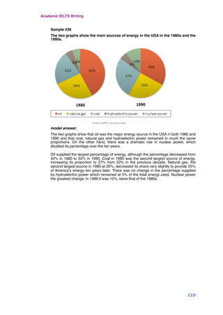 Sample #36
The two graphs show the main sources of energy in the USA in the 1980s and the
1990s.
model answer:
The two graphs show that oil was the major energy source in the USA in both 1980 and
1990 and that coal, natural gas and hydroelectric power remained in much the same
proportions. On the other hand, there was a dramatic rise in nuclear power, which
doubled its percentage over the ten years.
Oil supplied the largest percentage of energy, although the percentage decreased from
42% in 1980 to 33% in 1990. Coal in 1990 was the second largest source of energy,
increasing its proportion to 27% from 22% in the previous decade. Natural gas, the
second largest source in 1980 at 26%, decreased its share very slightly to provide 25%
of America’s energy ten years later. There was no change in the percentage supplied
by hydroelectric power which remained at 5% of the total energy used. Nuclear power
the greatest change: in 1990 it was 10%, twice that of the 1980s.
Academic IELTS Writing
110
 