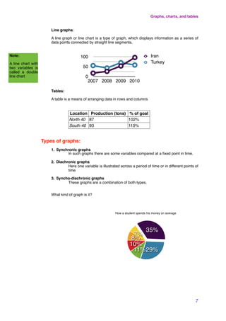 Line graphs:
A line graph or line chart is a type of graph, which displays information as a series of
data points connected by straight line segments.
Tables:
A table is a means of arranging data in rows and columns
Location Production (tons) % of goal
North 40 87 102%
South 40 93 110%
Types of graphs:
1. Synchronic graphs
! In such graphs there are some variables compared at a ﬁxed point in time.
2. Diachronic graphs
! Here one variable is illustrated across a period of time or in different points of
! time
3. Syncho-diachronic graphs
! These graphs are a combination of both types.
What kind of graph is it?
0
50
100
2007 2008 2009 2010
Iran
Turkey
Graphs, charts, and tables
7
Note:
A line chart with
two variables is
called a double
line chart
7%
8%
10%
11%29%
35%
How a student spends his money on average
 
