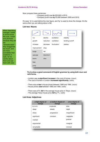 Now compare these sentences:
! ! - Company proﬁt rose to £25,000 in 2010.
! ! - Company proﬁt rose by £5,000 between 2005 and 2010.
It's easy: 'to' is used before the new ﬁgure, and 'by' is used to show the change. It's the
same when you are talking about a fall.
List two: Nouns
rise decline oscillation stability
growth reduction vacillation leveling out/oﬀ
increase decrease ﬂuctuation plateau
improvement drop
surge fall
upsurge downturn
boom dive
leap
jump
Try to show a good command of English grammar by using both noun and
verb forms.
- London saw a signiﬁcant increase in the cost of homes. (noun)
- The cost of homes in London increased signiﬁcantly. (verb)
- There was a rise in house prices between 1990 and 1995. (noun)
- House prices rose between 1990 and 1995. (verb)
- There was a 7% fall in the average house price in Tokyo. (noun)
- The average Tokyo house price fell by 7%. (verb)
List three: Adjectives
a high degree of
change
a medium degree of
change
a low degree of
change
dramatic moderate slow
steep steady slight
sharp progressive insigniﬁcant
signiﬁcant constant negligible
marked gradual
exponential marginal
remarkable minimal
Academic IELTS Writing Alireza Ramedani
10
When describing
changes I prefer
to avoid words
like soar, rocket
and plummet
because they are
too
"sensationalist" -
they exaggerate
too much, and
are more
journalistic than
academic in
style. So be
careful about
them and use
them with care
 