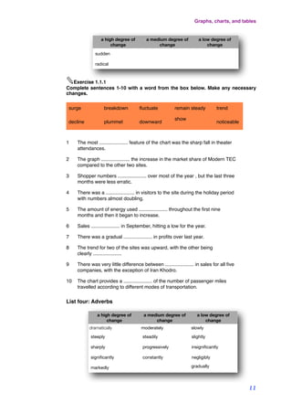 a high degree of
change
a medium degree of
change
a low degree of
change
sudden
radical
✎Exercise 1.1.1
Complete sentences 1-10 with a word from the box below. Make any necessary
changes.
surge breakdown ﬂuctuate remain steady trend
decline plummet downward
show
noticeable
1 The most ..................... feature of the chart was the sharp fall in theater
attendances.
2 The graph ..................... the increase in the market share of Modern TEC
compared to the other two sites.
3 Shopper numbers ..................... over most of the year , but the last three
months were less erratic.
4 There was a ..................... in visitors to the site during the holiday period
with numbers almost doubling.
5 The amount of energy used ..................... throughout the ﬁrst nine
months and then it began to increase.
6 Sales ..................... in September, hitting a low for the year.
7 There was a gradual ..................... in proﬁts over last year.
8 The trend for two of the sites was upward, with the other being
clearly .....................
9 There was very little difference between ..................... in sales for all ﬁve
companies, with the exception of Iran Khodro.
10 The chart provides a ..................... of the number of passenger miles
travelled according to different modes of transportation.
List four: Adverbs
a high degree of
change
a medium degree of
change
a low degree of
change
dramatically moderately slowly
steeply steadily slightly
sharply progressively insigniﬁcantly
signiﬁcantly constantly negligibly
markedly gradually
Graphs, charts, and tables
11
 
