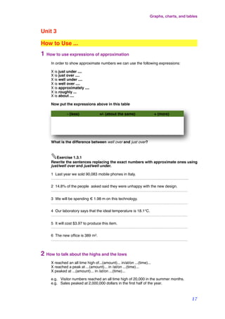 Unit 3
How to Use ...
1 How to use expressions of approximation
In order to show approximate numbers we can use the following expressions:
X is just under ....
X is just over ....
X is well under ....
X is well over ....
X is approximately ....
X is roughly ...
X is about ....
Now put the expressions above in this table
- (less) +/- (about the same) + (more)
What is the difference between well over and just over?
✎Exercise 1.3.1
Rewrite the sentences replacing the exact numbers with approximate ones using
just/well over and just/well under.
1 Last year we sold 90,083 mobile phones in Italy.
...................................................................................................................................
2 14.8% of the people asked said they were unhappy with the new design.
..................................................................................................................................
3 We will be spending € 1.98 m on this technology.
..................................................................................................................................
4 Our laboratory says that the ideal temperature is 18.1°C.
..................................................................................................................................
5 It will cost $3.97 to produce this item.
..................................................................................................................................
6 The new ofﬁce is 389 m2.
..................................................................................................................................
2 How to talk about the highs and the lows
X reached an all time high of...(amount)... in/at/on ...(time)...
X reached a peak at ...(amount)... in /at/on ...(time)...
X peaked at ...(amount)... in /at/on ...(time)...
e.g. Visitor numbers reached an all time high of 20,000 in the summer months.
e.g. Sales peaked at 2,000,000 dollars in the ﬁrst half of the year.
Graphs, charts, and tables
17
 