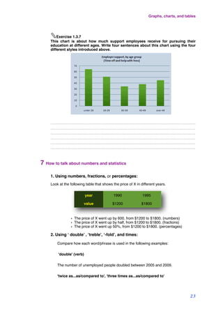✎Exercise 1.3.7
This chart is about how much support employees receive for pursuing their
education at different ages. Write four sentences about this chart using the four
different styles introduced above.
...........................................................................................................................................
...........................................................................................................................................
...........................................................................................................................................
...........................................................................................................................................
...........................................................................................................................................
...........................................................................................................................................
7 How to talk about numbers and statistics
1. Using numbers, fractions, or percentages:
Look at the following table that shows the price of X in different years.
year
value
1990 1995
$1200 $1800
• The price of X went up by 600, from $1200 to $1800. (numbers)
• The price of X went up by half, from $1200 to $1800. (fractions)
• The price of X went up 50%, from $1200 to $1800. (percentages)
2. Using ‘ double’ , ‘treble’, ‘-fold’, and times:
Compare how each word/phrase is used in the following examples:
'double' (verb)
The number of unemployed people doubled between 2005 and 2009.
'twice as...as/compared to', 'three times as...as/compared to'
Graphs, charts, and tables
23
 