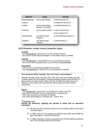 adjective usage example
hefty/staggering/ use for big numbers a hefty 90 percent of ...
massive a massive 85 percent of ...
modest use for percentages
between 15 and 40%
a modest 20 percent of ...
mere/tiny use for small numbers a mere 10 percent of ...
a tiny 10 percent of ...
overwhelming use with the word
“majority”
an overwhelming majority of ...
small/tiny use with the word
“minority”
a small minority of ...
IELTS Grammar: number, amount, proportion, figure
number:
- Use "the number of + plural noun" e.g. the number of visitors.
- Do not use it to describe percentages or uncountable nouns e.g. money.
amount:
- Use "the amount of + uncountable noun" e.g. the amount of money.
- Do not use it with countable nouns e.g. the amount of person/people.
proportion:
- Only use this to describe percentages (not numbers).
- Use "the proportion of + plural noun" e.g. the proportion of people.
figure:
- Use "the figure for + plural noun" e.g. the figure for visitors to the UK.
- Use it with uncountable nouns e.g. the figure for unemployment.
- Use it with countries e.g. the figure for Canada.
- Use it with percentages e.g. the figure (for...) rose to 10%.
✎Exercise 1.3.8
Rewrite the sentences, replacing the phrases in italics with an alternative
expression.
✤ We see from the chart that 23 percent of the students failed to ﬁnish their
university degree.
✤ In 1990, nine out of ten engineering students were male, but by 2000 this
ﬁgure had fallen to exactly three quarters.
✤ in 1960, 34 percent of science graduates went into the teaching profession
but in 1970, the ﬁgure was just ten percent.
Graphs, charts, and tables
25
How would you define 'majority', 'few' and 'many' in percentages?
'Majority' normally means more than 50%. 'Few' and 'many' are normally used with
numbers rather than percentages: a small percentage of people could still refer to a
large number of (many) people. 'Many' and 'few' are difficult to define because it
depends on the context, but in general they refer to large and small numbers
respectively.
 