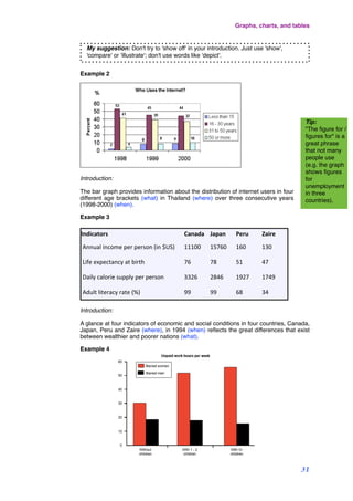 Example 2
Introduction:
The bar graph provides information about the distribution of internet users in four
different age brackets (what) in Thailand (where) over three consecutive years
(1998-2000) (when).
Example 3
Indicators Canada Japan Peru Zaire
	
  Annual	
  income	
  per	
  person	
  (in	
  $US) 11100 15760 160 130
	
  Life	
  expectancy	
  at	
  birth 76 78 51 47
	
  Daily	
  calorie	
  supply	
  per	
  person 3326 2846 1927 1749
	
  Adult	
  literacy	
  rate	
  (%) 99 99 68 34
Introduction:
A glance at four indicators of economic and social conditions in four countries, Canada,
Japan, Peru and Zaire (where), in 1994 (when) reﬂects the great differences that exist
between wealthier and poorer nations (what).
Example 4
My suggestion: Don't try to 'show off' in your introduction. Just use 'show',
'compare' or 'illustrate'; don't use words like 'depict'.
Graphs, charts, and tables
31
Tip:
"The ﬁgure for /
ﬁgures for" is a
great phrase
that not many
people use
(e.g. the graph
shows ﬁgures
for
unemployment
in three
countries).
 