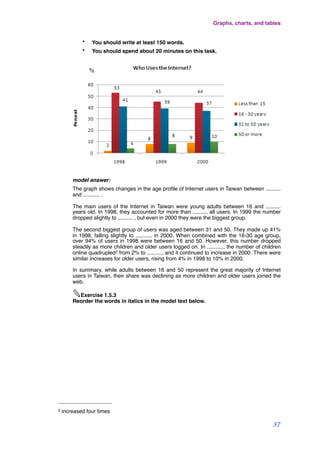 • You should write at least 150 words.
• You should spend about 20 minutes on this task.
model answer:
The graph shows changes in the age proﬁle of Internet users in Taiwan between ..........
and ........... .
The main users of the Internet in Taiwan were young adults between 16 and ..........
years old. In 1998, they accounted for more than .......... all users. In 1999 the number
dropped slightly to .......... , but even in 2000 they were the biggest group.
The second biggest group of users was aged between 31 and 50. They made up 41%
in 1998, falling slightly to ........... in 2000. When combined with the 16-30 age group,
over 94% of users in 1998 were between 16 and 50. However, this number dropped
steadily as more children and older users logged on. In ..........., the number of children
online quadrupled2 from 2% to .........., and it continued to increase in 2000. There were
similar increases for older users, rising from 4% in 1998 to 10% in 2000.
In summary, while adults between 16 and 50 represent the great majority of Internet
users in Taiwan, their share was declining as more children and older users joined the
web.
✎Exercise 1.5.3
Reorder the words in italics in the model text below.
Graphs, charts, and tables
37
2 increased four times
 