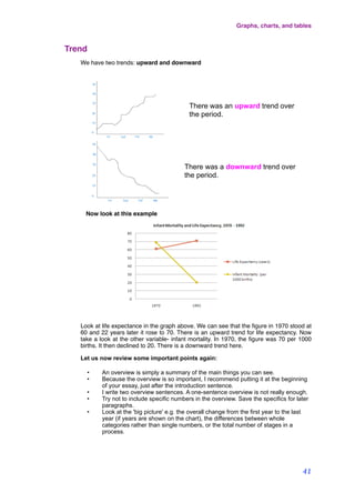 Trend
We have two trends: upward and downward
There was an upward trend over
the period.
There was a downward trend over
the period.
There was a downward trend over
the period.
Now look at this example
Look at life expectance in the graph above. We can see that the ﬁgure in 1970 stood at
60 and 22 years later it rose to 70. There is an upward trend for life expectancy. Now
take a look at the other variable- infant mortality. In 1970, the ﬁgure was 70 per 1000
births. It then declined to 20. There is a downward trend here.
Let us now review some important points again:
• An overview is simply a summary of the main things you can see.
• Because the overview is so important, I recommend putting it at the beginning
of your essay, just after the introduction sentence.
• I write two overview sentences. A one-sentence overview is not really enough.
• Try not to include specific numbers in the overview. Save the specifics for later
paragraphs.
• Look at the 'big picture' e.g. the overall change from the first year to the last
year (if years are shown on the chart), the differences between whole
categories rather than single numbers, or the total number of stages in a
process.
Graphs, charts, and tables
41
 