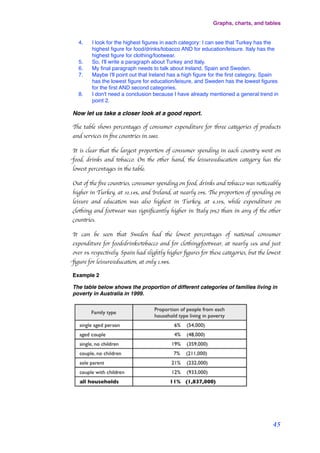 4. I look for the highest ﬁgures in each category: I can see that Turkey has the
highest ﬁgure for food/drinks/tobacco AND for education/leisure. Italy has the
highest ﬁgure for clothing/footwear.
5. So, I'll write a paragraph about Turkey and Italy.
6. My ﬁnal paragraph needs to talk about Ireland, Spain and Sweden.
7. Maybe I'll point out that Ireland has a high ﬁgure for the ﬁrst category, Spain
has the lowest ﬁgure for education/leisure, and Sweden has the lowest ﬁgures
for the ﬁrst AND second categories.
8. I don't need a conclusion because I have already mentioned a general trend in
point 2.
Now let us take a closer look at a good report.
The table shows percentages of consumer expenditure for three categories of products
and services in ﬁve countries in 2002.
It is clear that the largest proportion of consumer spending in each country went on
food, drinks and tobacco. On the other hand, the leisure/education category has the
lowest percentages in the table.
Out of the ﬁve countries, consumer spending on food, drinks and tobacco was noticeably
higher in Turkey, at 32.14%, and Ireland, at nearly 29%. The proportion of spending on
leisure and education was also highest in Turkey, at 4.35%, while expenditure on
clothing and footwear was signiﬁcantly higher in Italy (9%,) than in any of the other
countries.
It can be seen that Sweden had the lowest percentages of national consumer
expenditure for food/drinks/tobacco and for clothing/footwear, at nearly 16% and just
over 5% respectively. Spain had slightly higher ﬁgures for these categories, but the lowest
ﬁgure for leisure/education, at only 1.98%.
Example 2
The table below shows the proportion of different categories of families living in
poverty in Australia in 1999.
Graphs, charts, and tables
45
 
