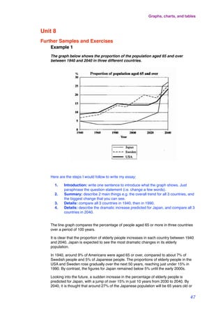 Unit 8
Further Samples and Exercises
Example 1
The graph below shows the proportion of the population aged 65 and over
between 1940 and 2040 in three different countries.
Here are the steps I would follow to write my essay:
1. Introduction: write one sentence to introduce what the graph shows. Just
paraphrase the question statement (i.e. change a few words).
2. Summary: describe 2 main things e.g. the overall trend for all 3 countries, and
the biggest change that you can see.
3. Details: compare all 3 countries in 1940, then in 1990.
4. Details: describe the dramatic increase predicted for Japan, and compare all 3
countries in 2040.
The line graph compares the percentage of people aged 65 or more in three countries
over a period of 100 years.
It is clear that the proportion of elderly people increases in each country between 1940
and 2040. Japan is expected to see the most dramatic changes in its elderly
population.
In 1940, around 9% of Americans were aged 65 or over, compared to about 7% of
Swedish people and 5% of Japanese people. The proportions of elderly people in the
USA and Sweden rose gradually over the next 50 years, reaching just under 15% in
1990. By contrast, the ﬁgures for Japan remained below 5% until the early 2000s.
Looking into the future, a sudden increase in the percentage of elderly people is
predicted for Japan, with a jump of over 15% in just 10 years from 2030 to 2040. By
2040, it is thought that around 27% of the Japanese population will be 65 years old or
Graphs, charts, and tables
47
 